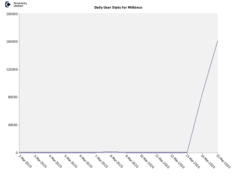 Daily User Stats for Mithinco